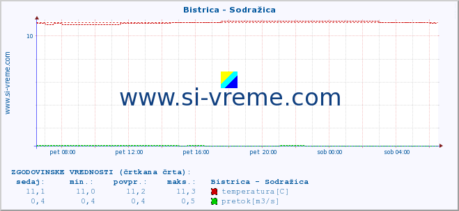 POVPREČJE :: Bistrica - Sodražica :: temperatura | pretok | višina :: zadnji dan / 5 minut.