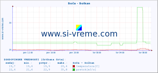 POVPREČJE :: Soča - Solkan :: temperatura | pretok | višina :: zadnji dan / 5 minut.