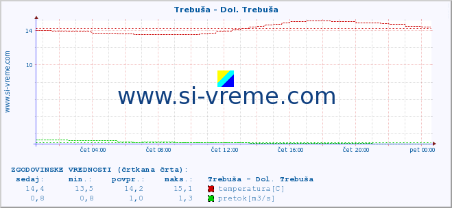 POVPREČJE :: Trebuša - Dol. Trebuša :: temperatura | pretok | višina :: zadnji dan / 5 minut.