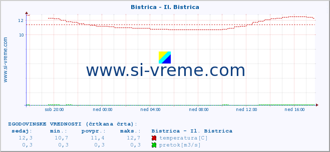 POVPREČJE :: Bistrica - Il. Bistrica :: temperatura | pretok | višina :: zadnji dan / 5 minut.