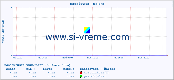 POVPREČJE :: Badaševica - Šalara :: temperatura | pretok | višina :: zadnji dan / 5 minut.