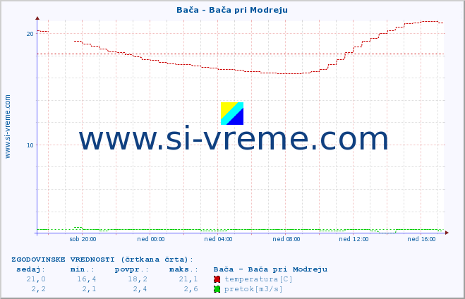 POVPREČJE :: Bača - Bača pri Modreju :: temperatura | pretok | višina :: zadnji dan / 5 minut.