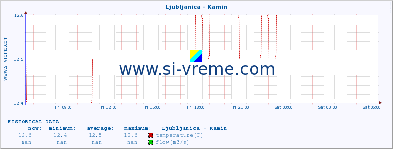  :: Ljubljanica - Kamin :: temperature | flow | height :: last day / 5 minutes.