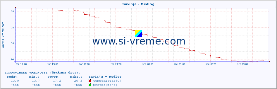 POVPREČJE :: Savinja - Medlog :: temperatura | pretok | višina :: zadnji dan / 5 minut.