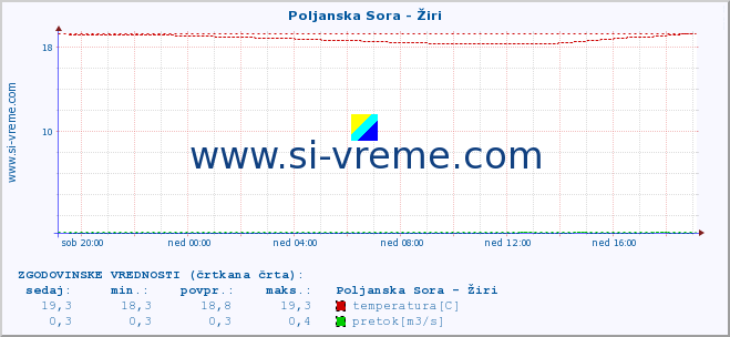 POVPREČJE :: Poljanska Sora - Žiri :: temperatura | pretok | višina :: zadnji dan / 5 minut.