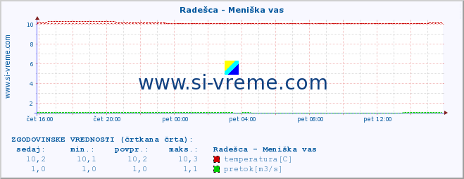 POVPREČJE :: Radešca - Meniška vas :: temperatura | pretok | višina :: zadnji dan / 5 minut.