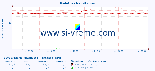 POVPREČJE :: Radešca - Meniška vas :: temperatura | pretok | višina :: zadnji dan / 5 minut.