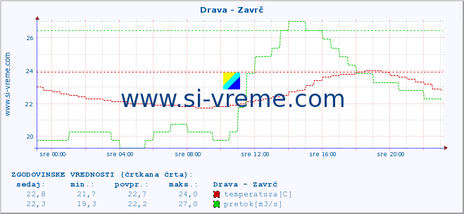 POVPREČJE :: Drava - Zavrč :: temperatura | pretok | višina :: zadnji dan / 5 minut.