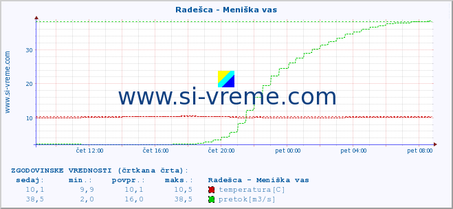 POVPREČJE :: Radešca - Meniška vas :: temperatura | pretok | višina :: zadnji dan / 5 minut.