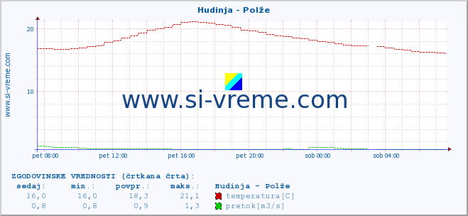 POVPREČJE :: Hudinja - Polže :: temperatura | pretok | višina :: zadnji dan / 5 minut.