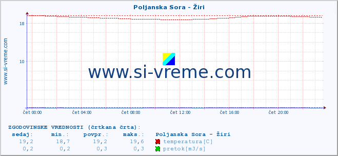 POVPREČJE :: Poljanska Sora - Žiri :: temperatura | pretok | višina :: zadnji dan / 5 minut.