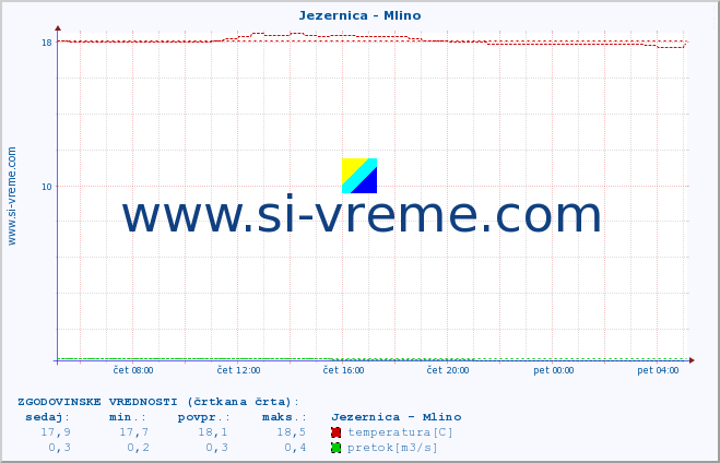 POVPREČJE :: Jezernica - Mlino :: temperatura | pretok | višina :: zadnji dan / 5 minut.