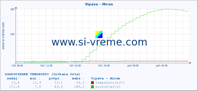 POVPREČJE :: Vipava - Miren :: temperatura | pretok | višina :: zadnji dan / 5 minut.