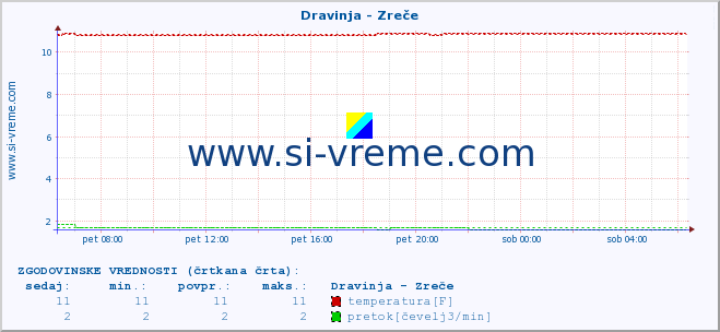 POVPREČJE :: Dravinja - Zreče :: temperatura | pretok | višina :: zadnji dan / 5 minut.