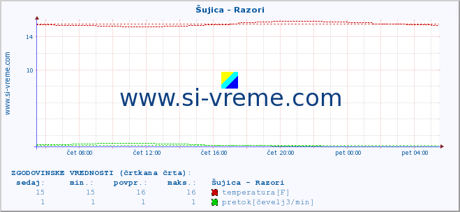 POVPREČJE :: Šujica - Razori :: temperatura | pretok | višina :: zadnji dan / 5 minut.