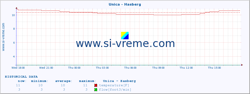  :: Unica - Hasberg :: temperature | flow | height :: last day / 5 minutes.