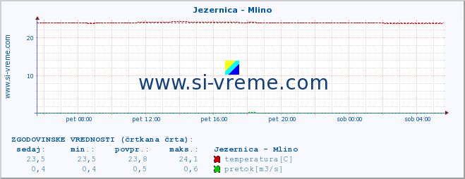 POVPREČJE :: Jezernica - Mlino :: temperatura | pretok | višina :: zadnji dan / 5 minut.