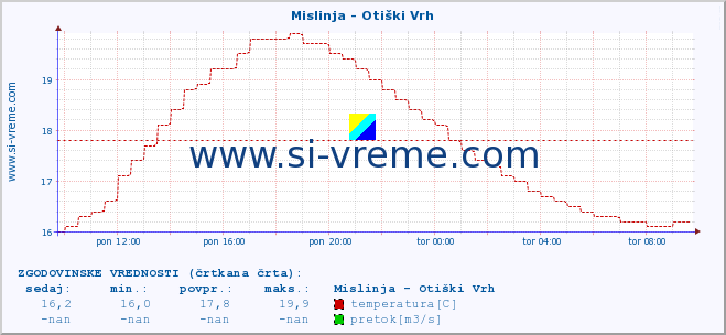 POVPREČJE :: Mislinja - Otiški Vrh :: temperatura | pretok | višina :: zadnji dan / 5 minut.