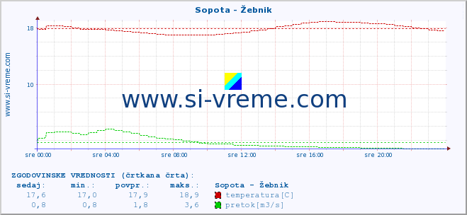 POVPREČJE :: Sopota - Žebnik :: temperatura | pretok | višina :: zadnji dan / 5 minut.