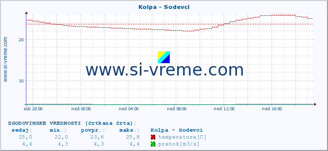 POVPREČJE :: Kolpa - Sodevci :: temperatura | pretok | višina :: zadnji dan / 5 minut.