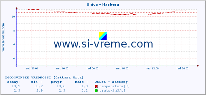 POVPREČJE :: Unica - Hasberg :: temperatura | pretok | višina :: zadnji dan / 5 minut.