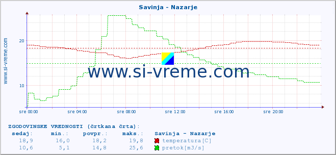 POVPREČJE :: Savinja - Nazarje :: temperatura | pretok | višina :: zadnji dan / 5 minut.