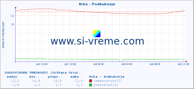 POVPREČJE :: Krka - Podbukovje :: temperatura | pretok | višina :: zadnji dan / 5 minut.