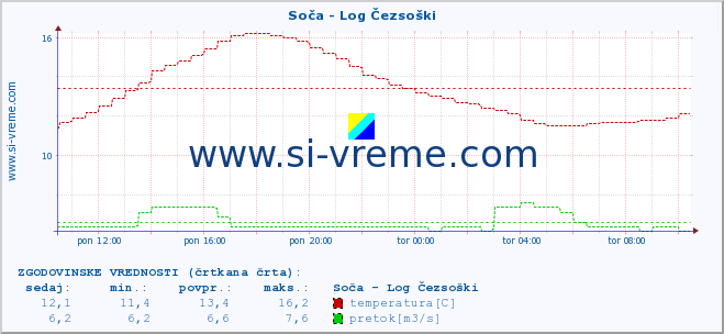 POVPREČJE :: Soča - Log Čezsoški :: temperatura | pretok | višina :: zadnji dan / 5 minut.