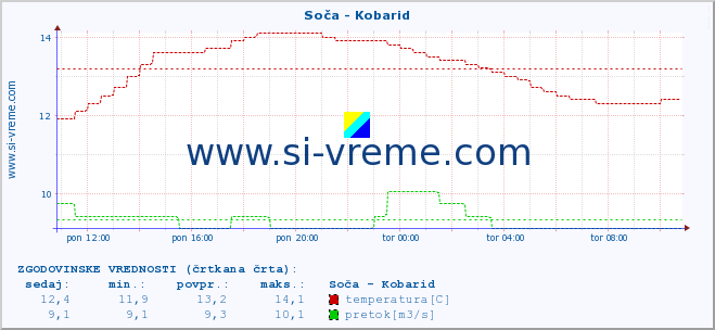 POVPREČJE :: Soča - Kobarid :: temperatura | pretok | višina :: zadnji dan / 5 minut.