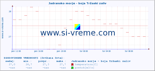 POVPREČJE :: Jadransko morje - boja Tržaski zaliv :: temperatura | pretok | višina :: zadnji dan / 5 minut.