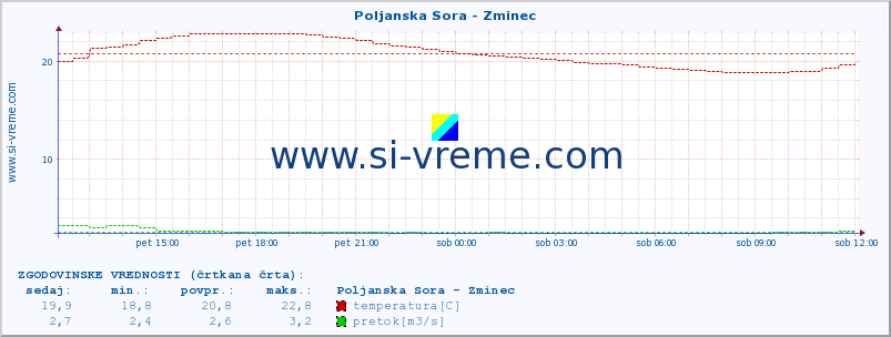 POVPREČJE :: Poljanska Sora - Zminec :: temperatura | pretok | višina :: zadnji dan / 5 minut.