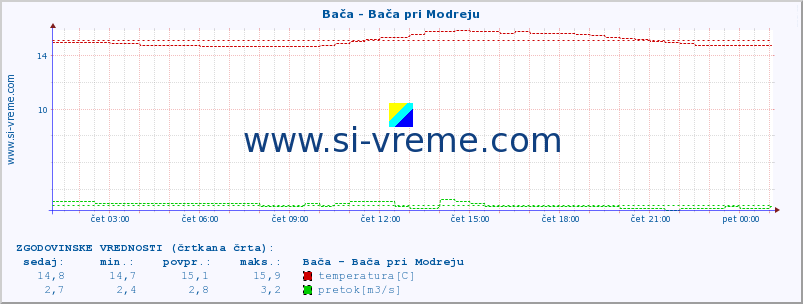 POVPREČJE :: Bača - Bača pri Modreju :: temperatura | pretok | višina :: zadnji dan / 5 minut.