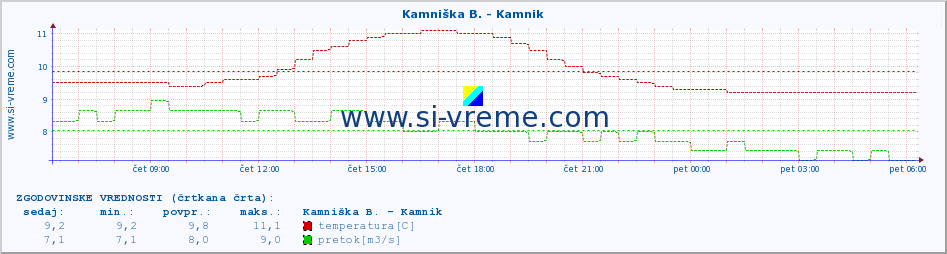 POVPREČJE :: Kamniška B. - Kamnik :: temperatura | pretok | višina :: zadnji dan / 5 minut.