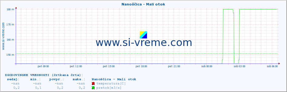 POVPREČJE :: Nanoščica - Mali otok :: temperatura | pretok | višina :: zadnji dan / 5 minut.