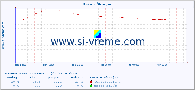 POVPREČJE :: Reka - Škocjan :: temperatura | pretok | višina :: zadnji dan / 5 minut.