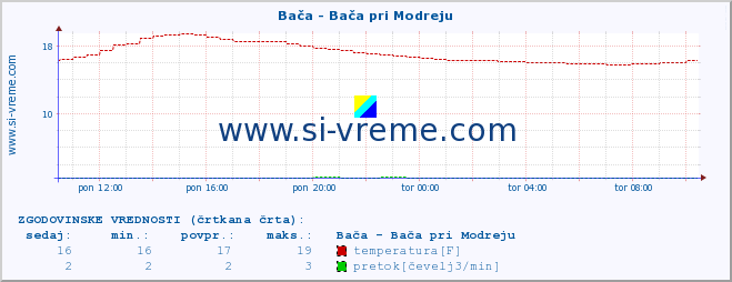 POVPREČJE :: Bača - Bača pri Modreju :: temperatura | pretok | višina :: zadnji dan / 5 minut.