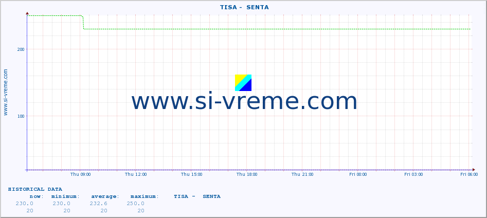  ::  TISA -  SENTA :: height |  |  :: last day / 5 minutes.