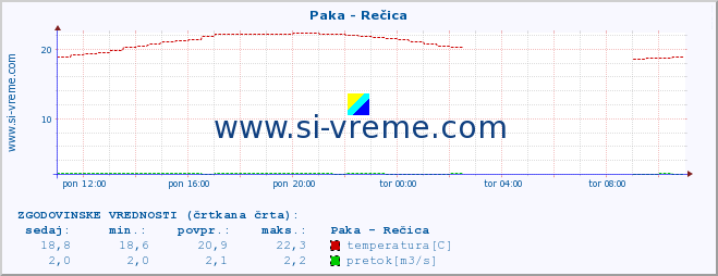 POVPREČJE :: Paka - Rečica :: temperatura | pretok | višina :: zadnji dan / 5 minut.