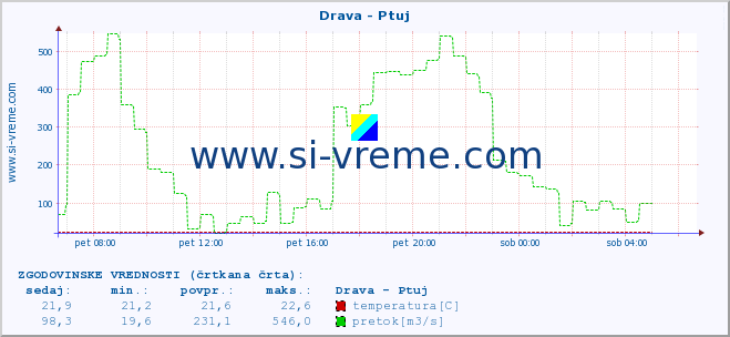 POVPREČJE :: Drava - Ptuj :: temperatura | pretok | višina :: zadnji dan / 5 minut.