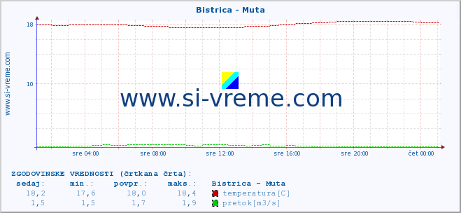 POVPREČJE :: Bistrica - Muta :: temperatura | pretok | višina :: zadnji dan / 5 minut.