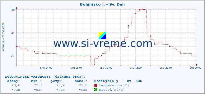 POVPREČJE :: Bohinjsko j. - Sv. Duh :: temperatura | pretok | višina :: zadnji dan / 5 minut.