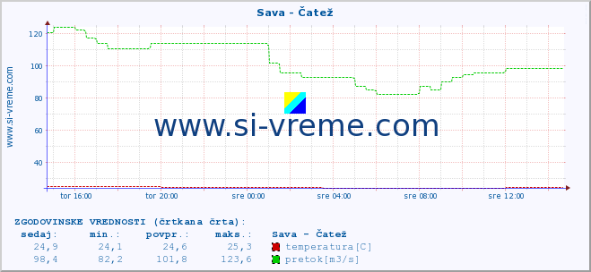 POVPREČJE :: Sava - Čatež :: temperatura | pretok | višina :: zadnji dan / 5 minut.