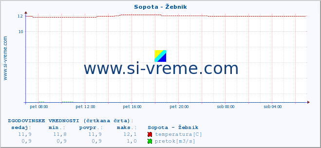 POVPREČJE :: Sopota - Žebnik :: temperatura | pretok | višina :: zadnji dan / 5 minut.