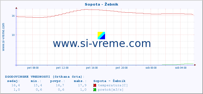 POVPREČJE :: Sopota - Žebnik :: temperatura | pretok | višina :: zadnji dan / 5 minut.