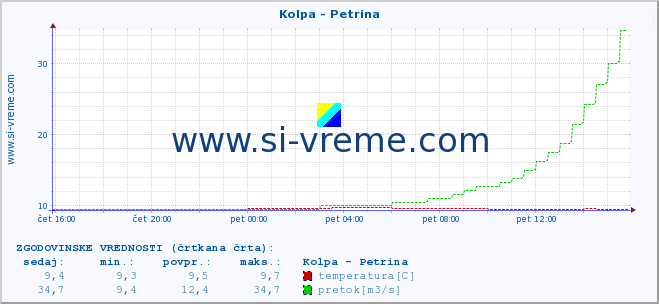 POVPREČJE :: Kolpa - Petrina :: temperatura | pretok | višina :: zadnji dan / 5 minut.