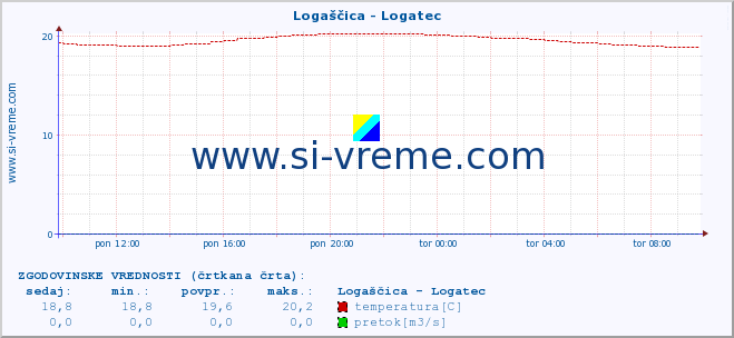 POVPREČJE :: Logaščica - Logatec :: temperatura | pretok | višina :: zadnji dan / 5 minut.