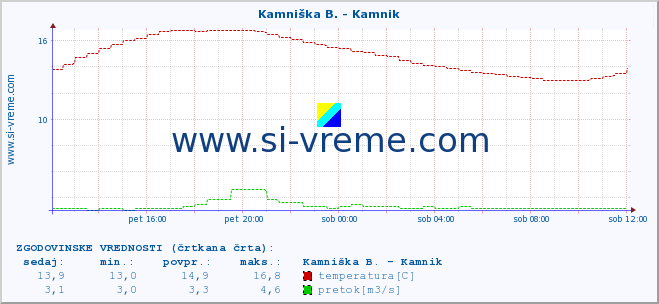 POVPREČJE :: Savinja - Letuš :: temperatura | pretok | višina :: zadnji dan / 5 minut.