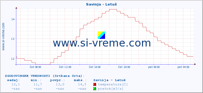 POVPREČJE :: Savinja - Letuš :: temperatura | pretok | višina :: zadnji dan / 5 minut.