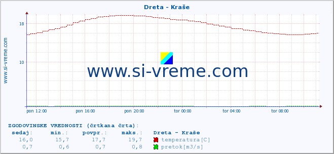 POVPREČJE :: Dreta - Kraše :: temperatura | pretok | višina :: zadnji dan / 5 minut.