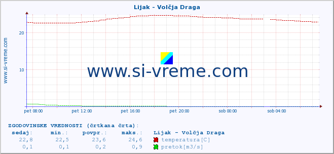 POVPREČJE :: Lijak - Volčja Draga :: temperatura | pretok | višina :: zadnji dan / 5 minut.